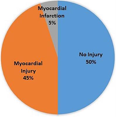 Myocardial injury and its correlation to mortality in hospitalized COVID-19 patients: A retrospective cohort study